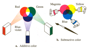 Additive and Subtractive Colors