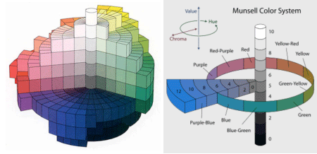 Munsell System