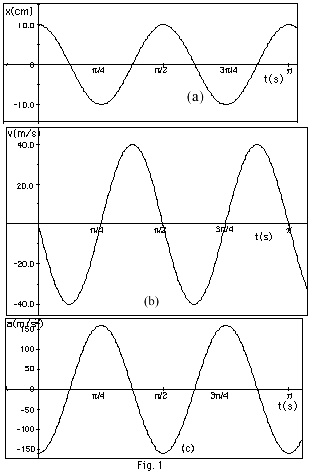 Problem Set - Simple Harmonic Motion - Physics 104